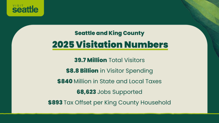 Infographic titled "2025 Visitation Numbers" for Seattle and King County, showing stats: 39.7 million visitors, $8.8 billion spending, $840 million taxes, 68,623 jobs, $893 tax offset per household.