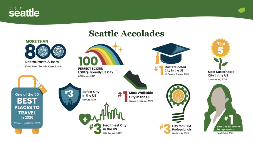 Infographic titled "Seattle Accolades" listing honors such as best places to travel, LGBTQ-friendly city, most educated city, most sustainable city, and top rankings for walkability, health, and STEM careers. Various icons illustrate each accolade.