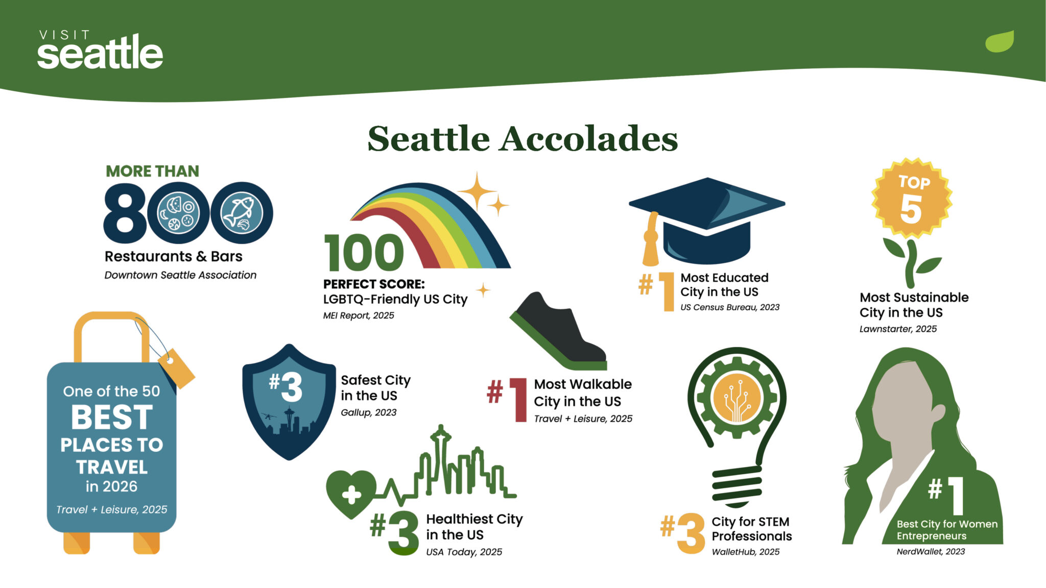 Infographic titled "Seattle Accolades" listing honors such as best places to travel, LGBTQ-friendly city, most educated city, most sustainable city, and top rankings for walkability, health, and STEM careers. Various icons illustrate each accolade.