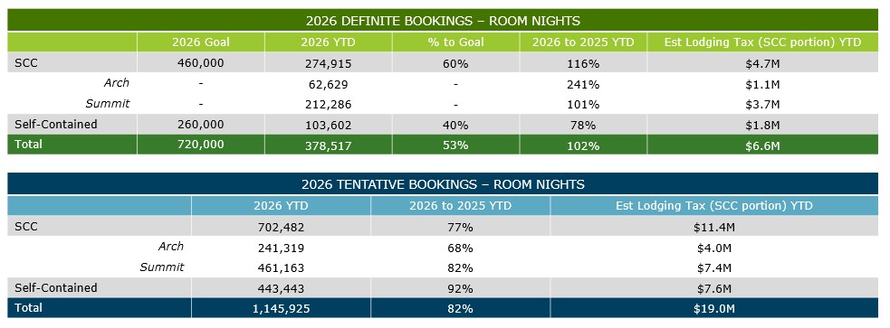 Table showing 2026 definite and tentative room night bookings for SCC and self-contained types, with progress to goals, percentages, estimated lodging tax YTD, and totals highlighted in blue and green rows.