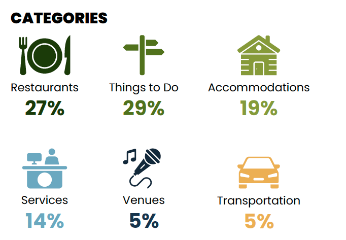 Infographic showing six categories: Restaurants 27%, Things to Do 29%, Accommodations 19%, Services 14%, Venues 5%, and Transportation 5%, each with a matching icon.