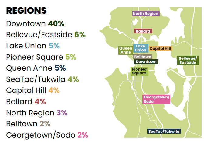 Map of Seattle with regions highlighted in color. Percentages next to each region name indicate their proportion: Downtown 40%, Bellevue/Eastside 6%, Lake Union 5%, and various others in descending order.
